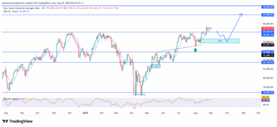 US30 displays steady bullish resilience with upside potential ahead