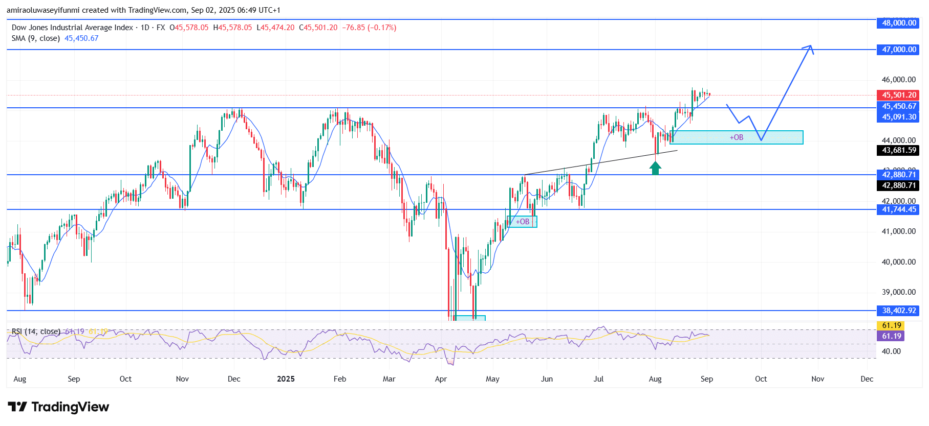 US30 displays steady bullish resilience with upside potential ahead