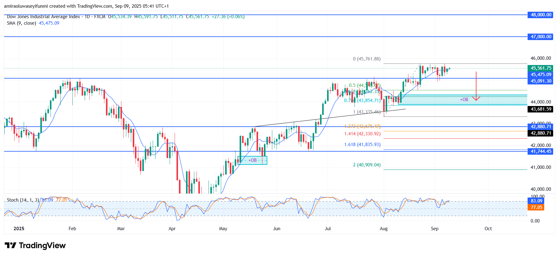 US30 Faces Corrective Downturn Under Medium Term Selling Pressure