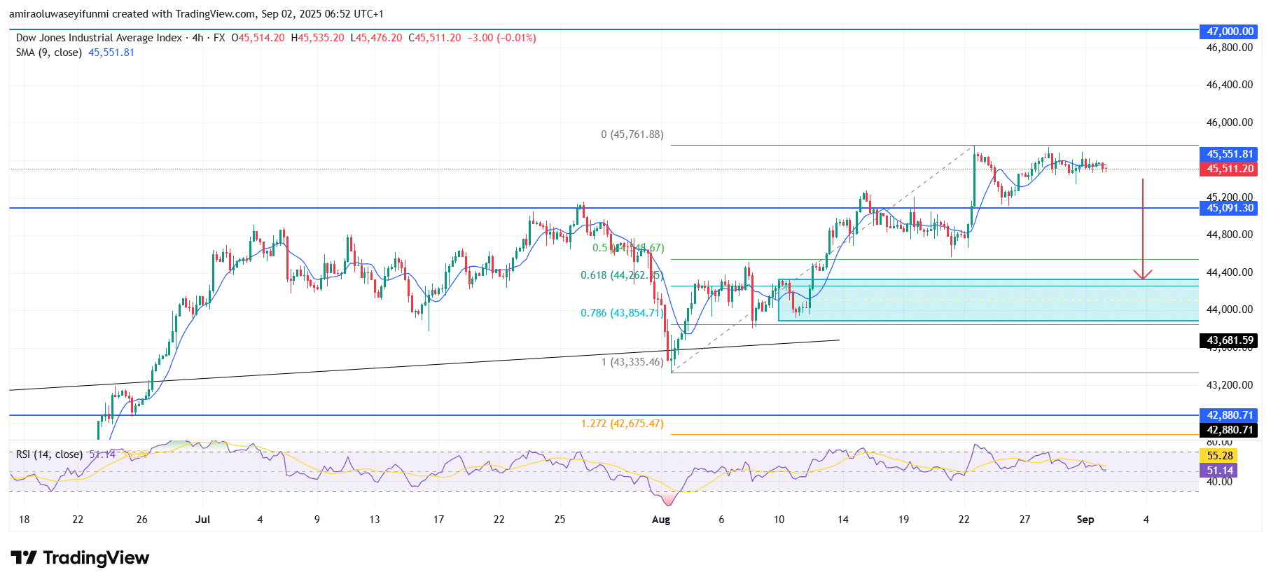 US30 displays steady bullish resilience with upside potential ahead