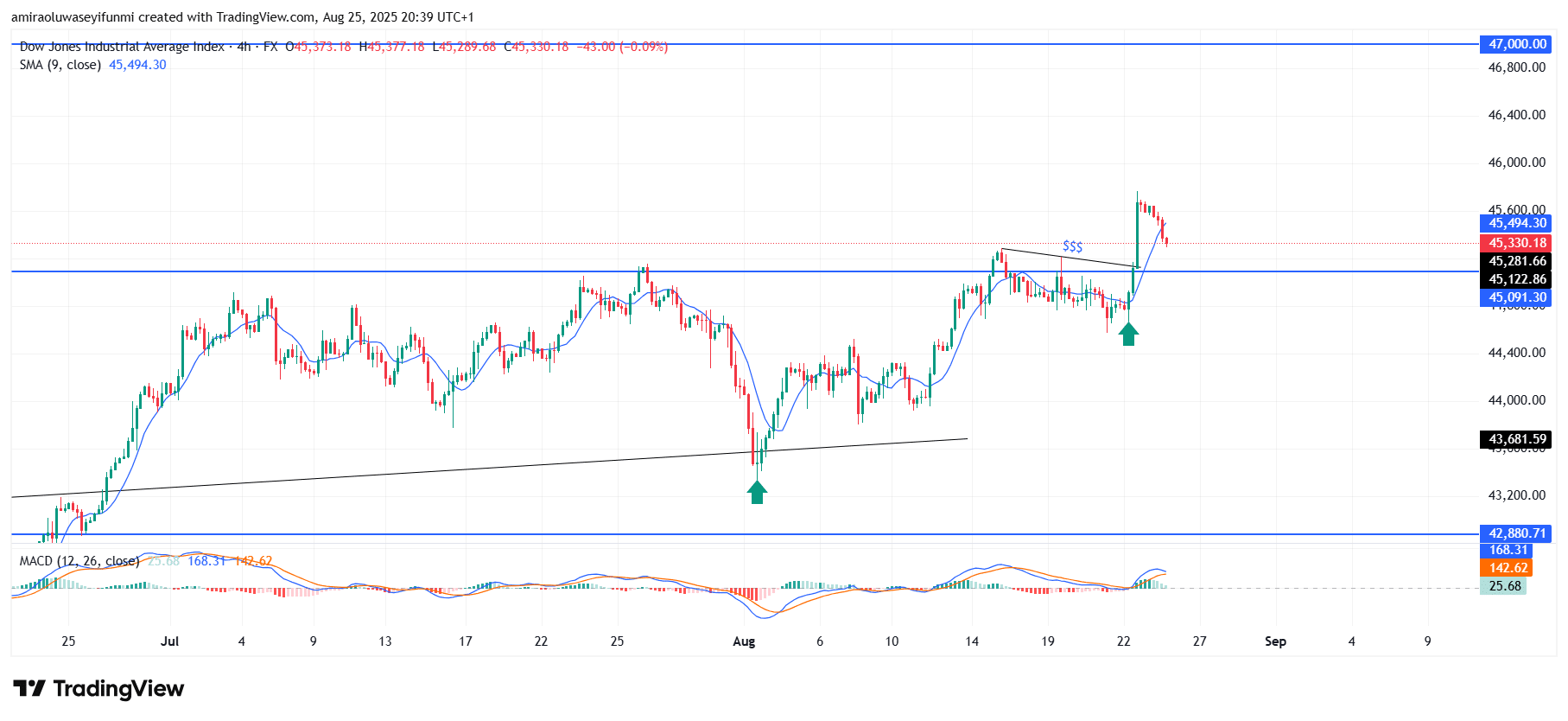 USOil (WTI) Signals Early Upside Momentum With Technical Confirmation