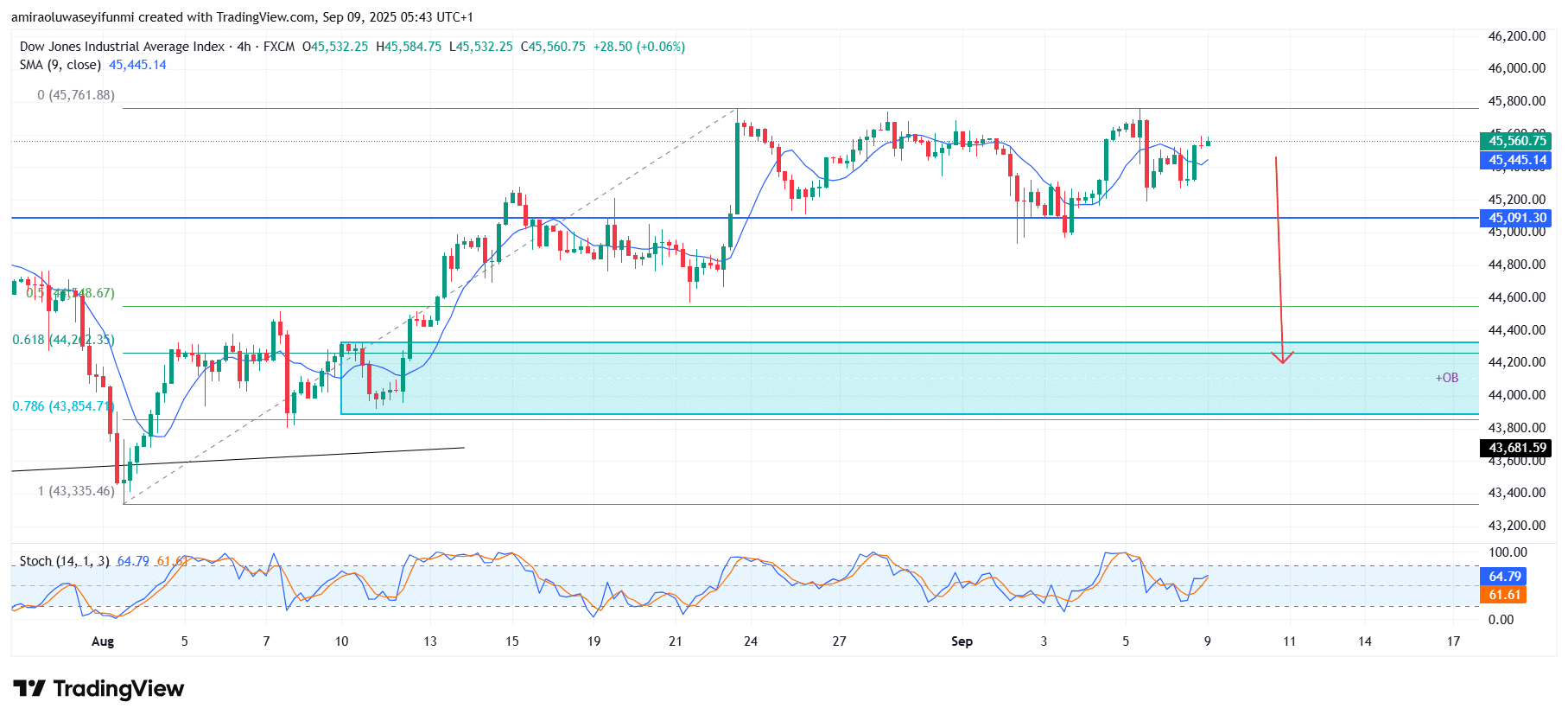 US30 Faces Corrective Downturn Under Medium Term Selling Pressure
