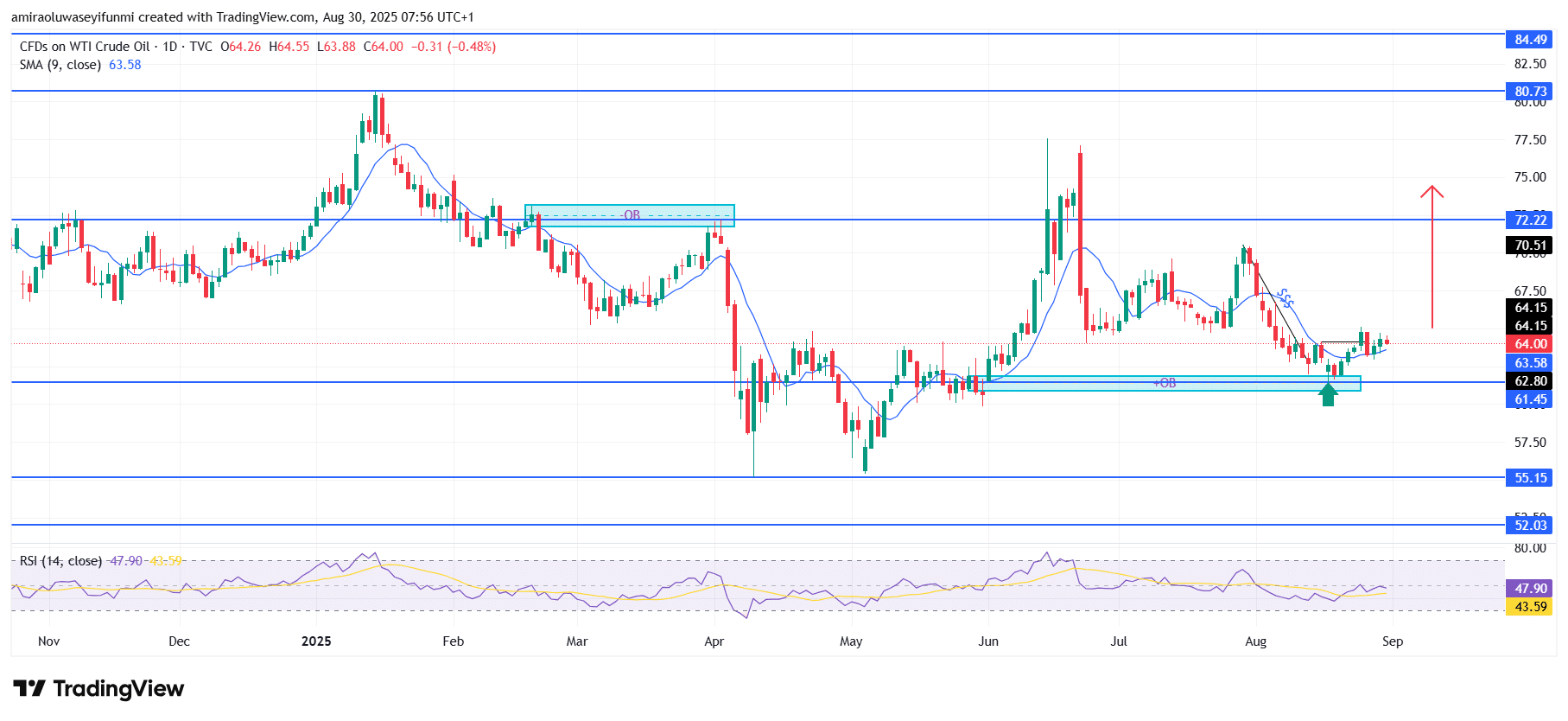 USOil (WTI) Signals Early Upside Momentum With Technical Confirmation