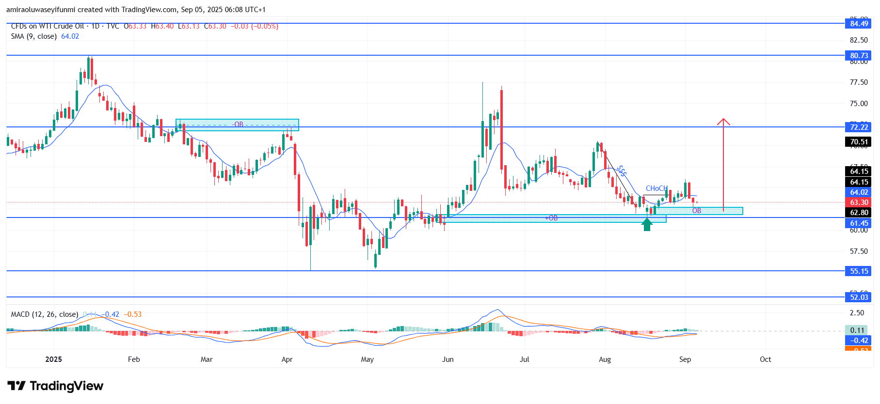 USOil (WTI) Poised For Bullish Recovery After Recent Consolidation Phase