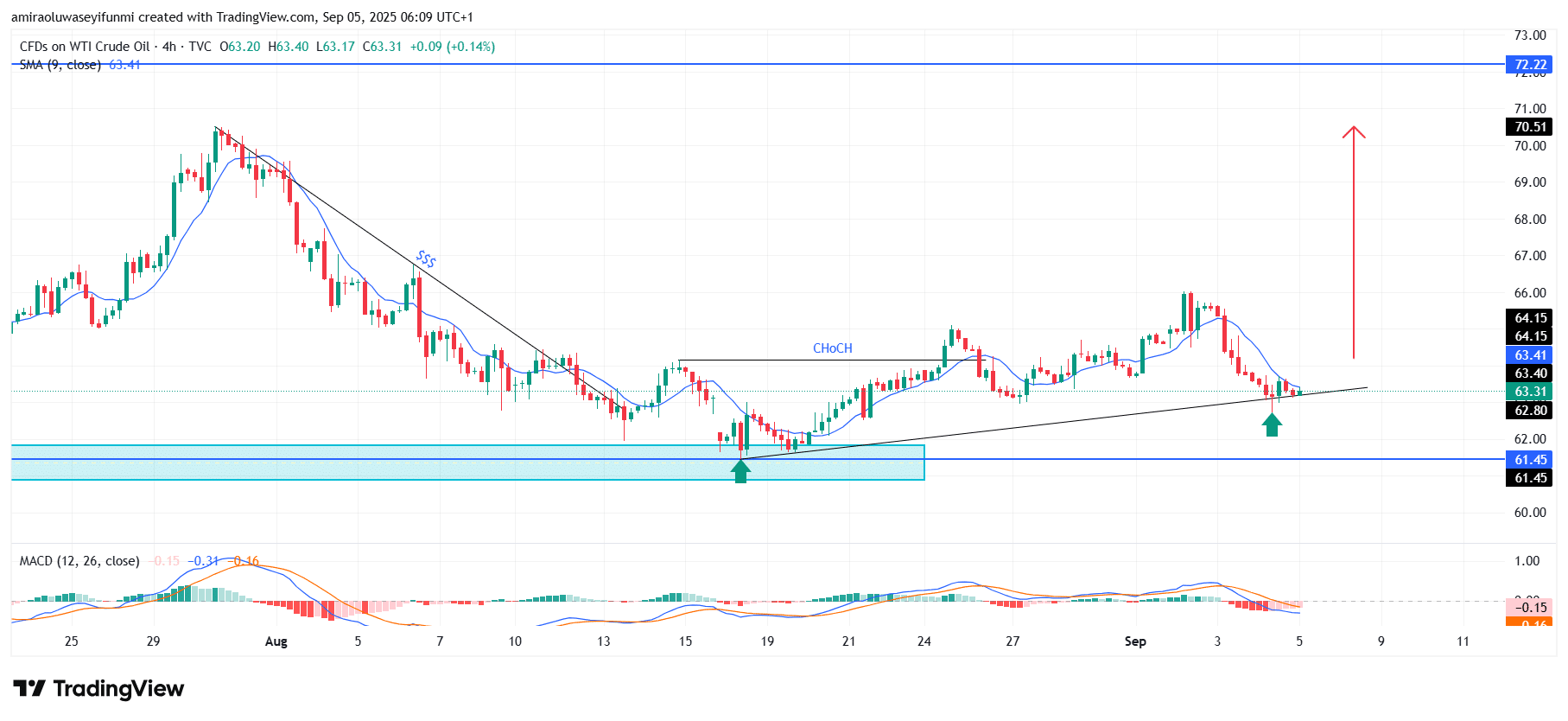 USOil (WTI) Poised For Bullish Recovery After Recent Consolidation Phase