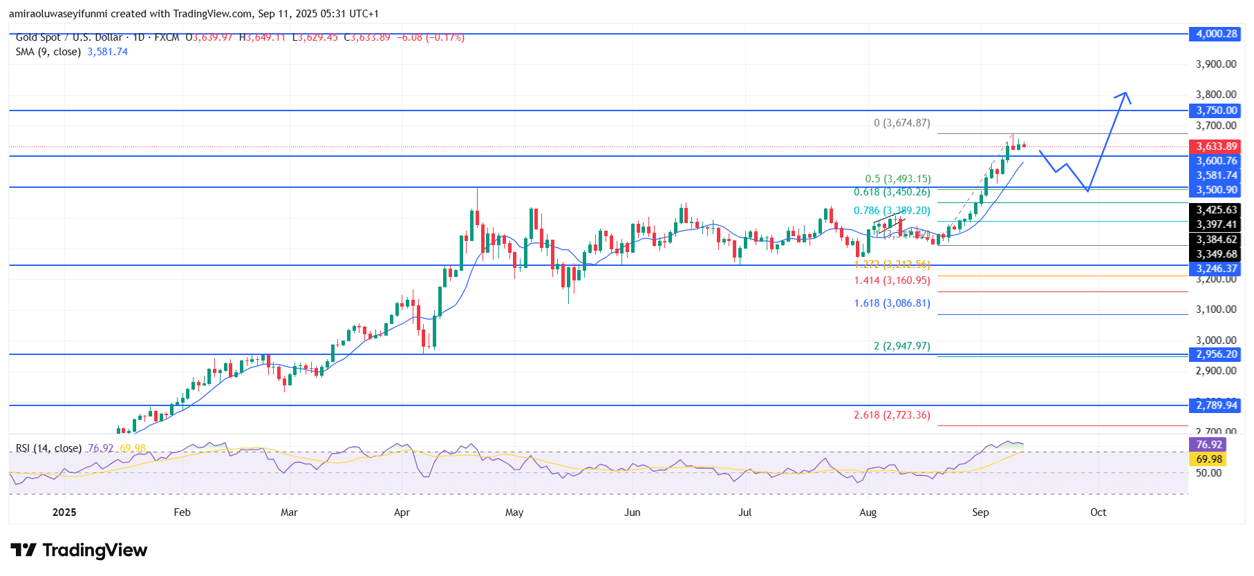 Gold (XAUUSD) Bullish Trajectory Sustained By Technical And Momentum Factors