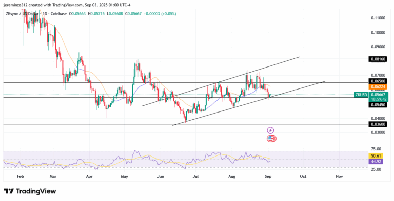 ‎ZKsync Shows Strong Bullish Rejection at $0.05450, Eyes Higher Targets