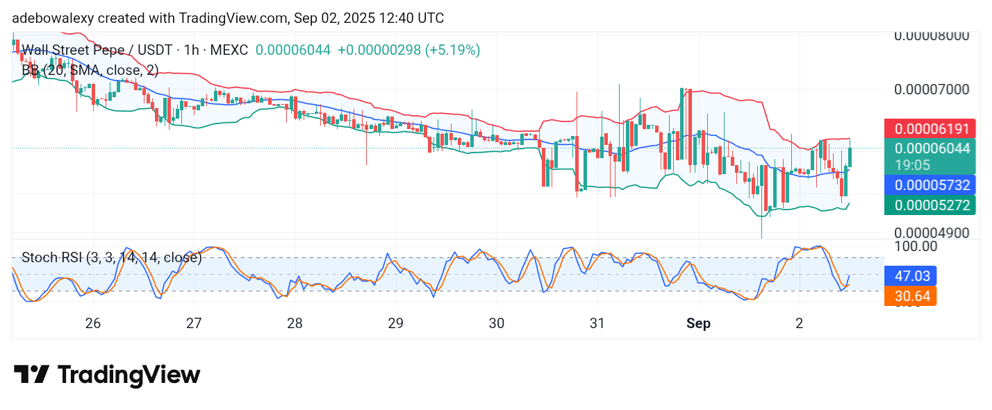 Wall Street Pepe Price Prediction for September 2: WEPE Breaches the $0.0006000 Ceiling
