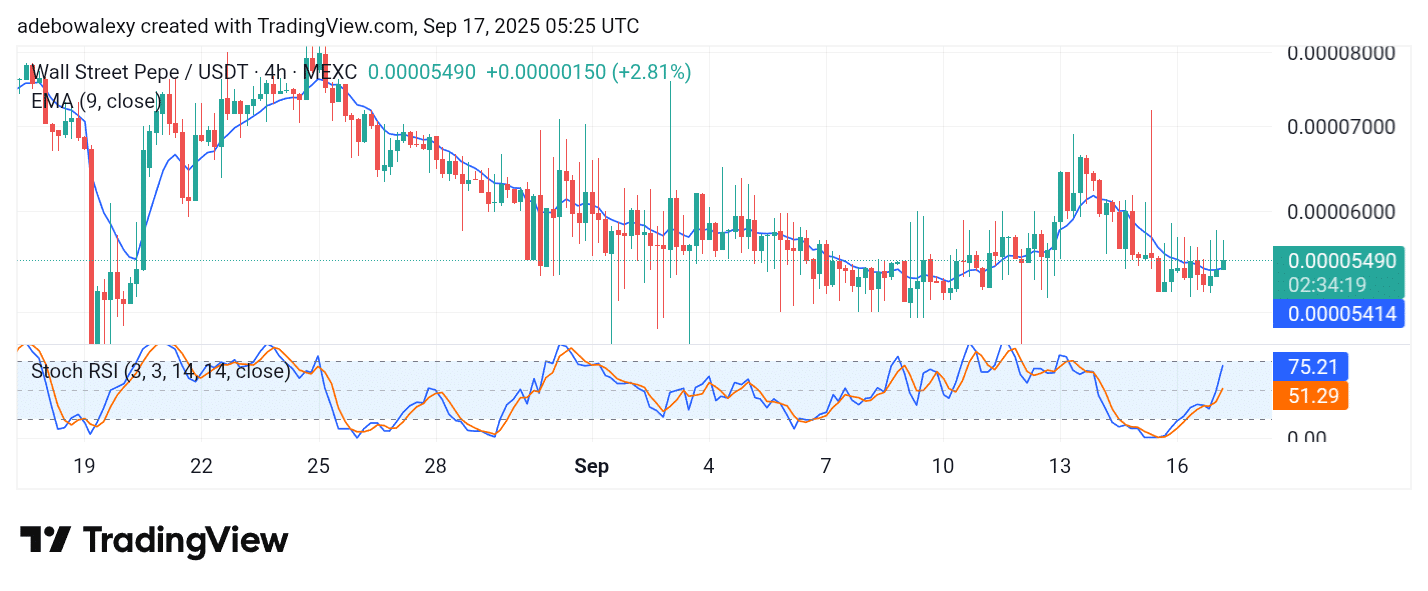 Wall Street Pepe Price Prediction for September 17: WEPE Recovers Impressively