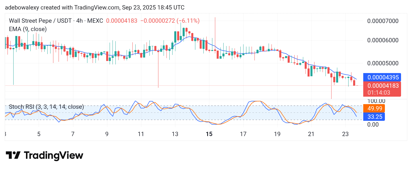 Wall Street Pepe Price Prediction for September 24: WEPE Upward Rebound Nearby