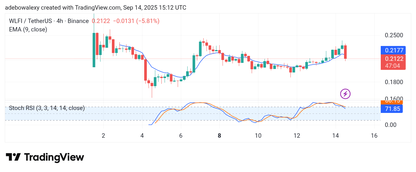 Trending Coins for September 14, 2025: Pump.fun, Bagwork, WLFI, LINEA, and AVNT