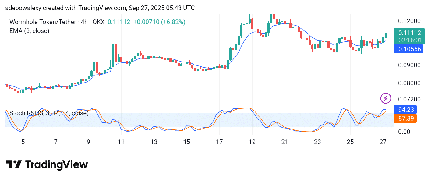 Wormhole (W) Secures a Sizeable Gain