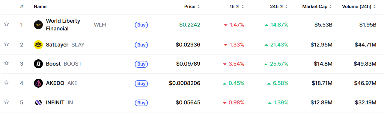 Trending Cryptocurrencies for September 7, 2025: WLFI, SLAY, BOOST, AKE, and IN