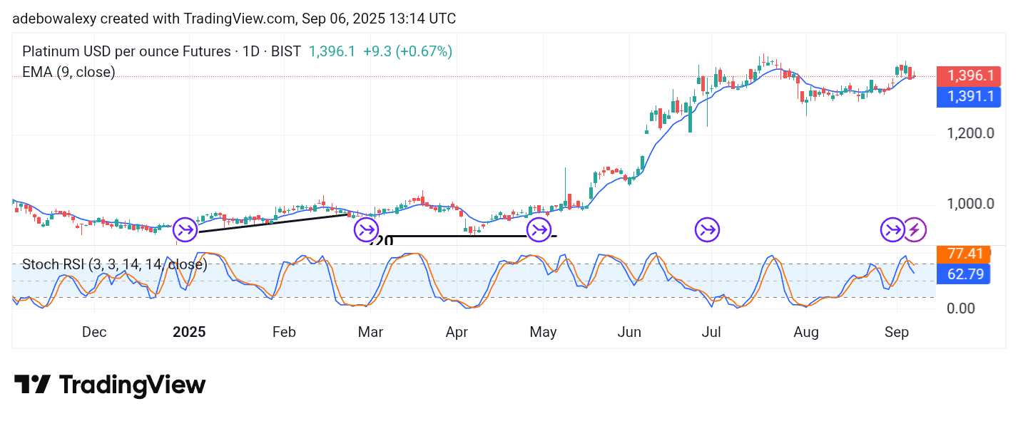 Platinum (XPT) Bulls Get Bounced