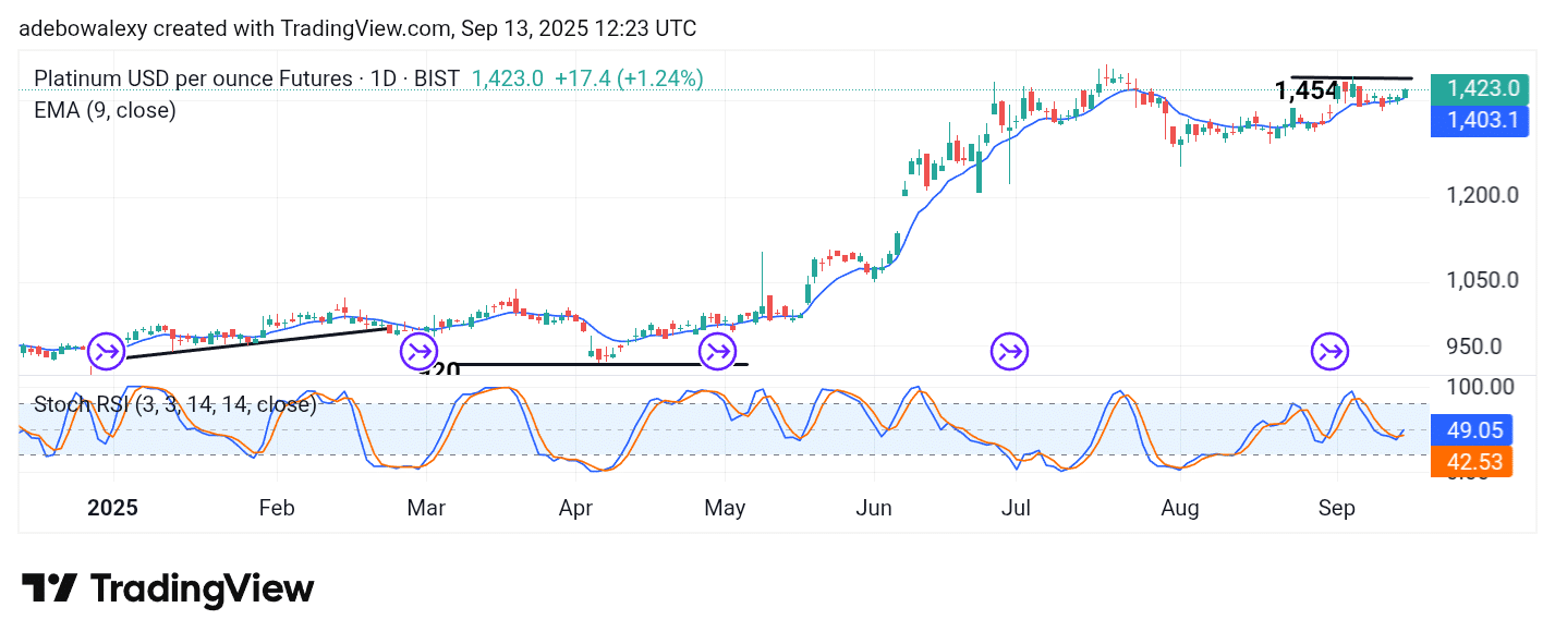 Platinum (XPT) Regains Traction, Heads Toward 1,454