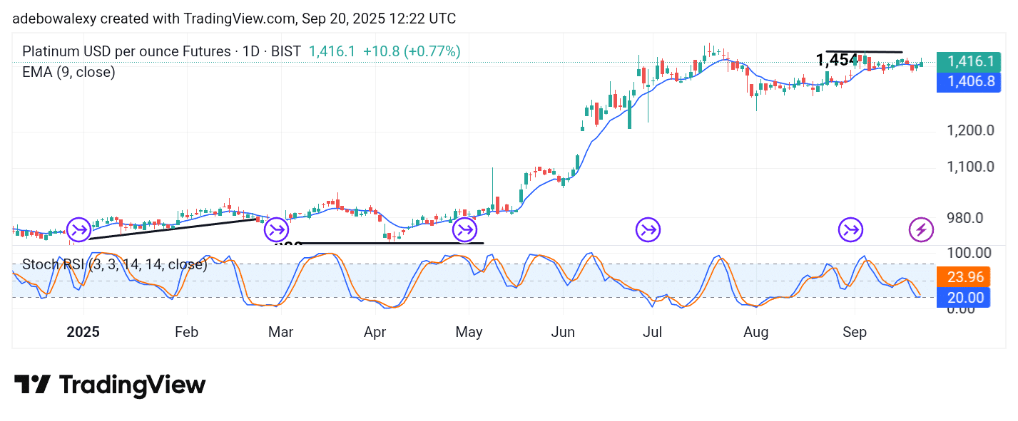 Platinum (XPT) Hits 1,430