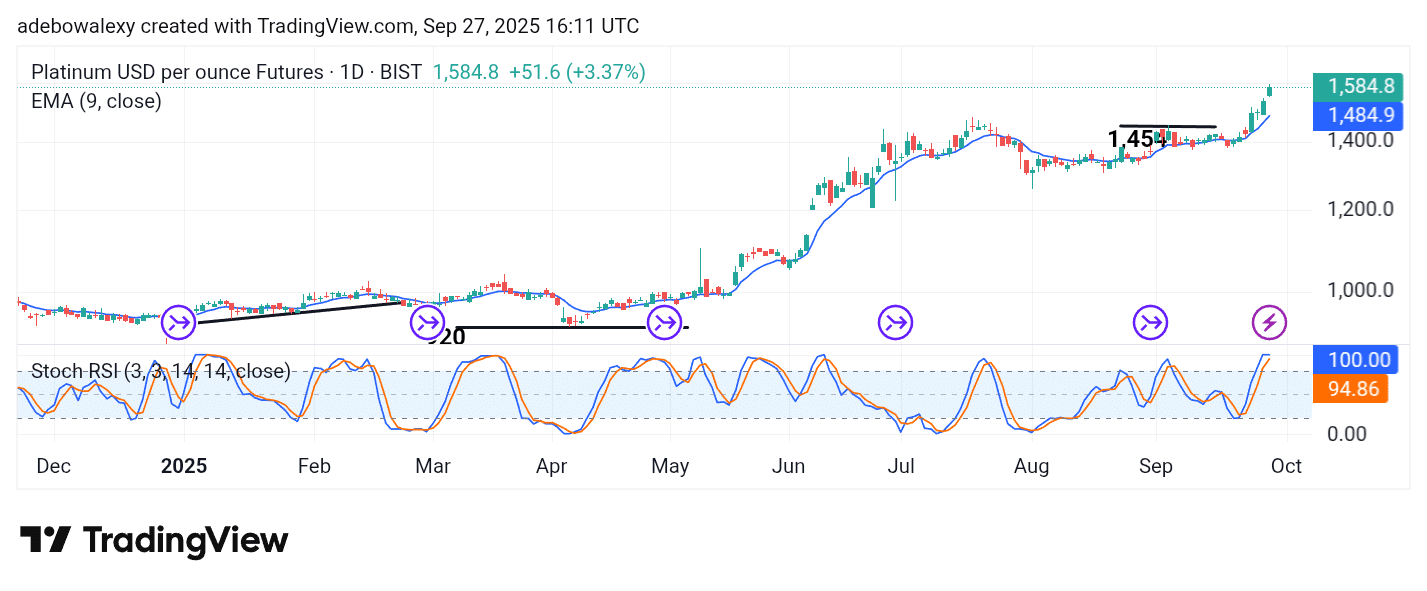 Platinum (XPT) Edges Notably Higher