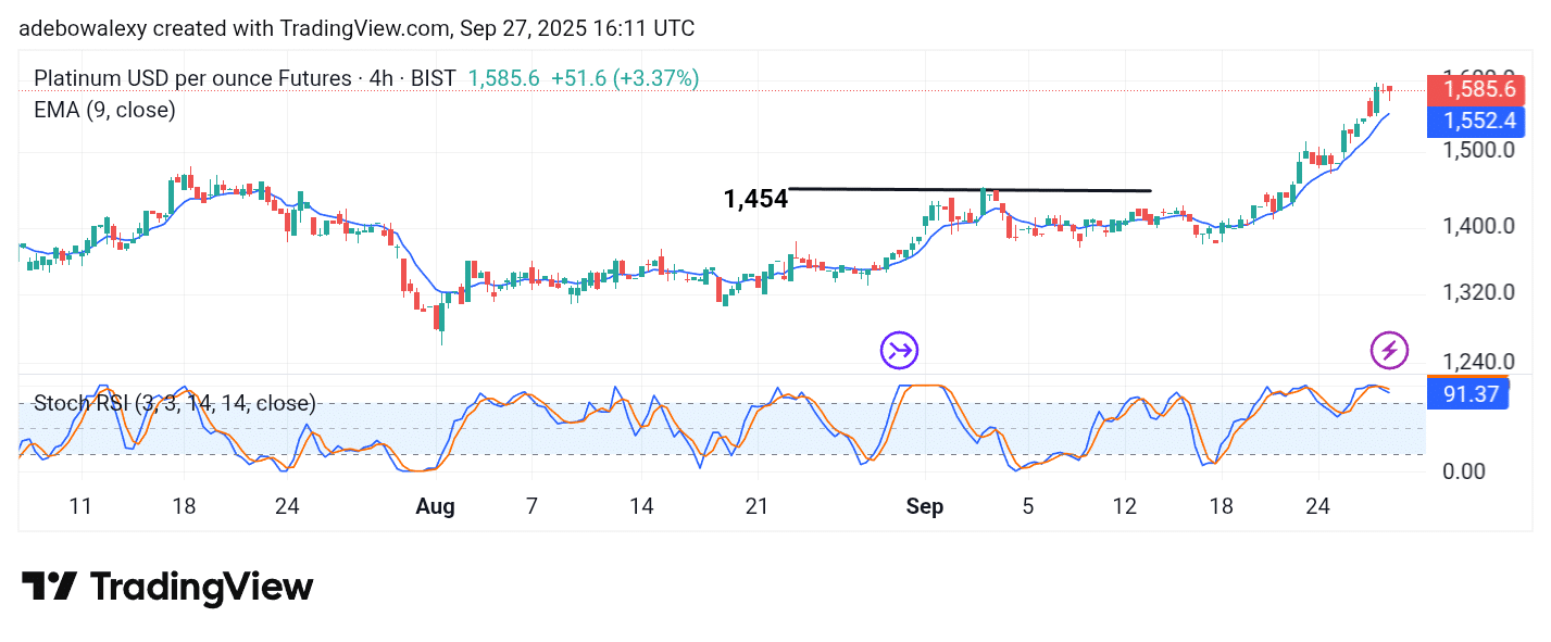 Platinum (XPT) Edges Notably Higher