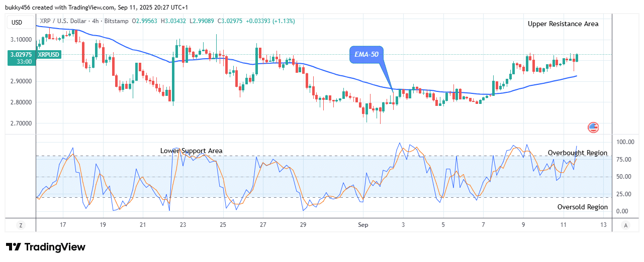 XRP (XRPUSD) Price Indicates a Possible Growth