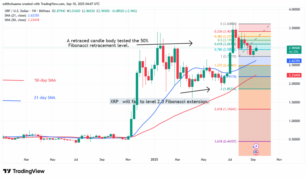 XRP Shows a Negative Crypto Signal below $3.00