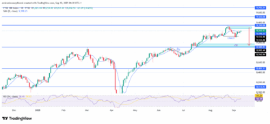 FTSE 100 Signals Downside Pressure
