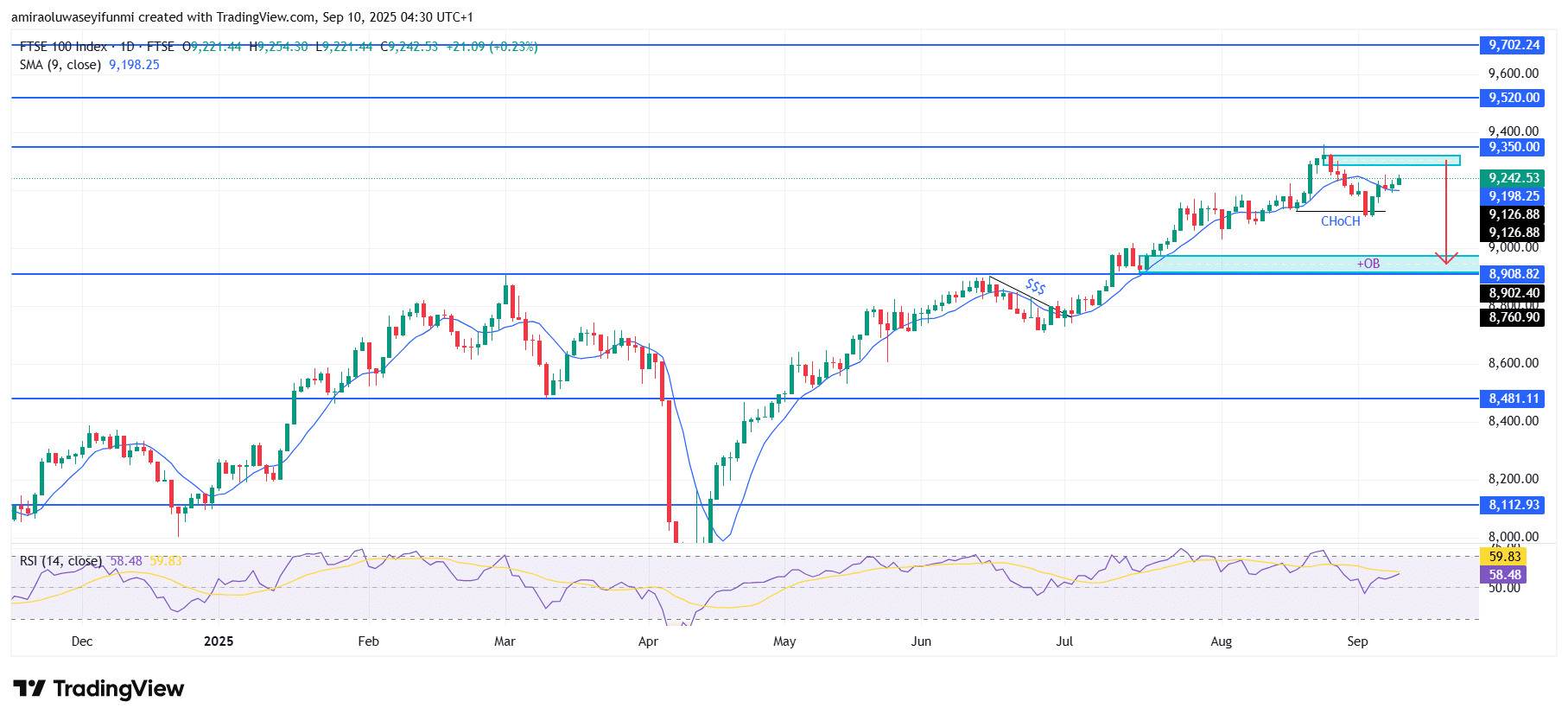 FTSE 100 Signals Downside Pressure With Weakening Bullish Momentum