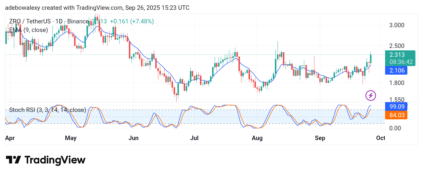 LayerZero (ZRO) Gathers Momentum to Push Upwards