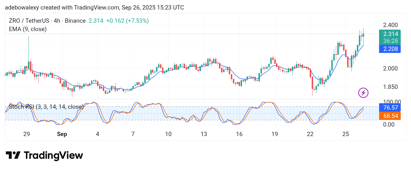 LayerZero (ZRO) Gathers Momentum to Push Upwards