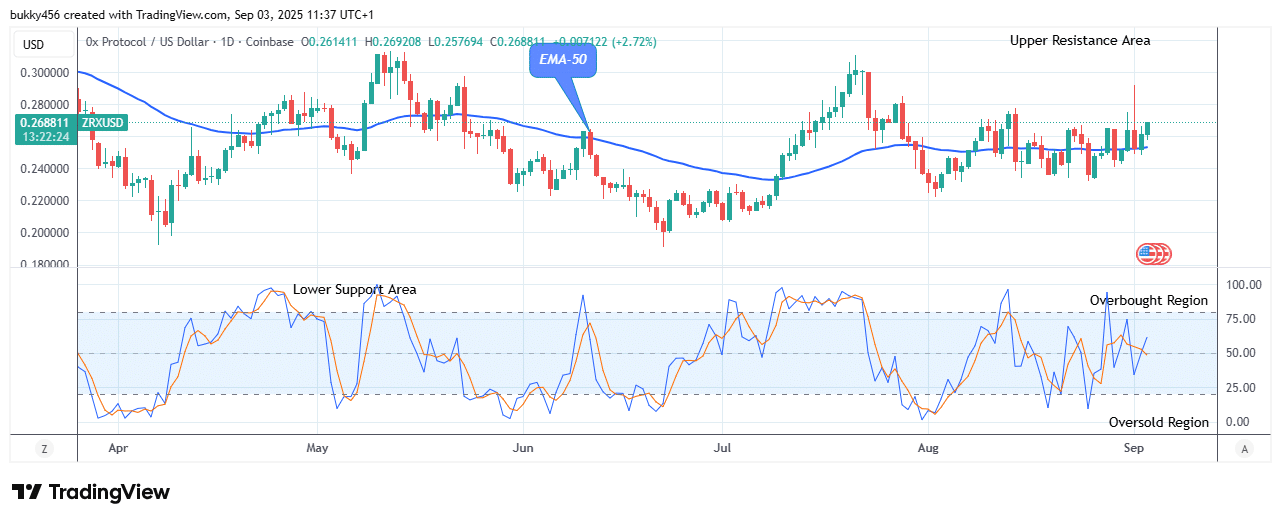 Ox Protocol (ZRXUSD) Price Reaches the High of $0.269
