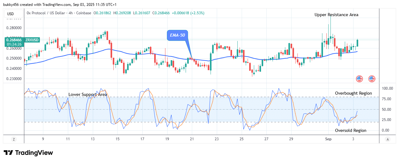 Ox Protocol (ZRXUSD) Price Reaches the High of $0.269