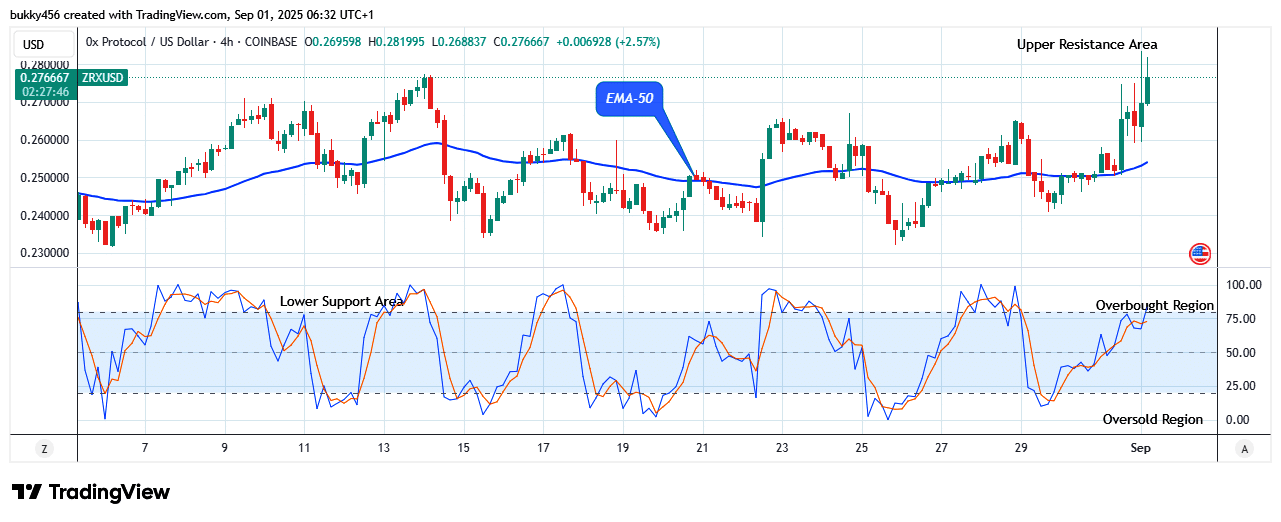 Ox Protocol (ZRXUSD) Price Keeps to Its Bullish Race