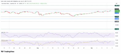 AUD/JPY Long-Term Trend: Bullish (Daily Chart)