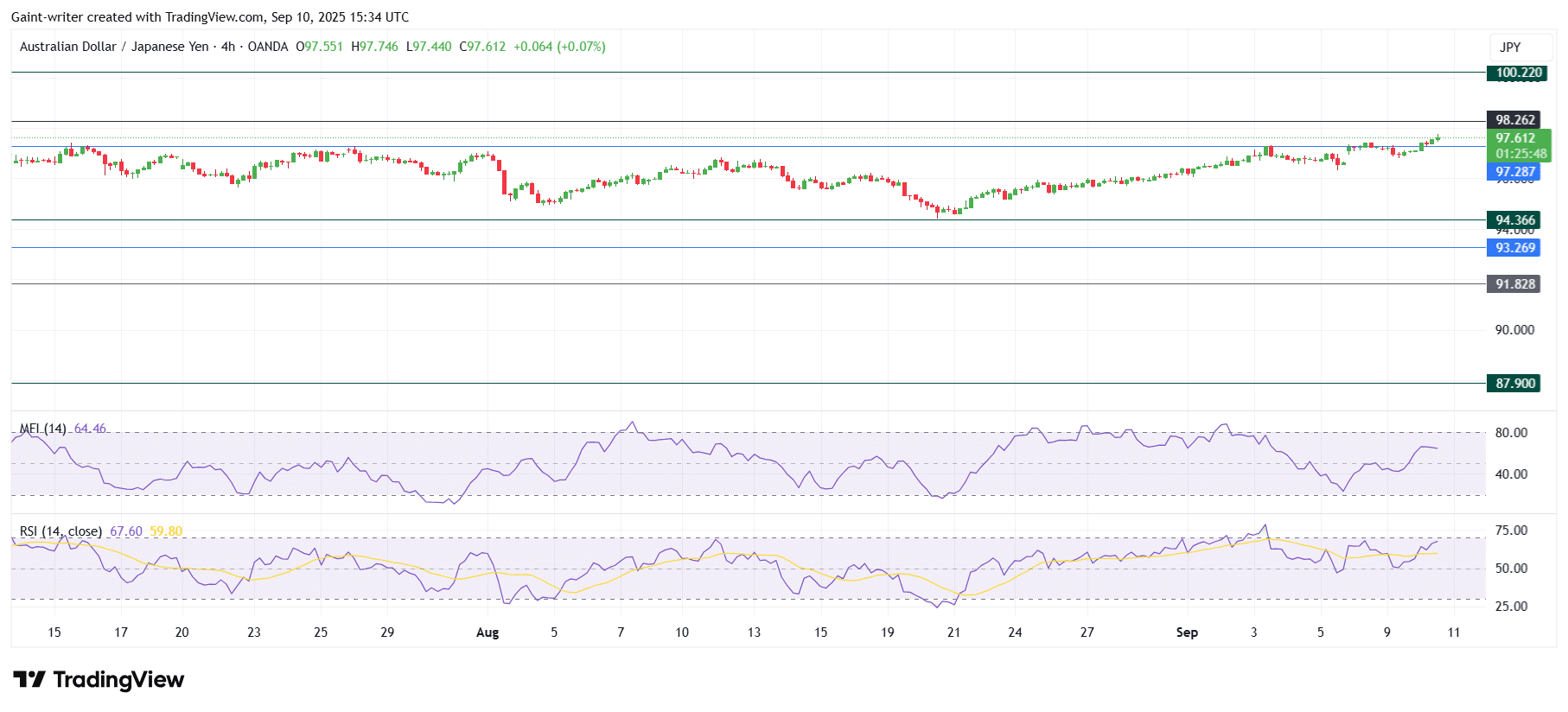 AUD/JPY Bulls Power Continue To Surge