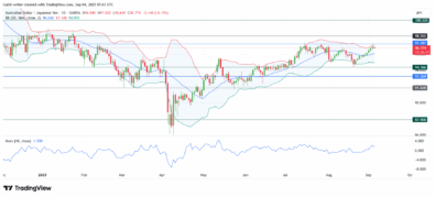AUD/JPY Consolidates After Rally As Bulls Eye Higher Targets