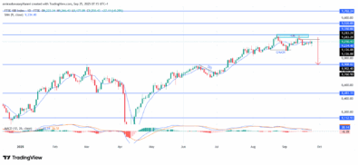 FTSE 100 Exhibits Waning Strength as Downside Forces Take Control