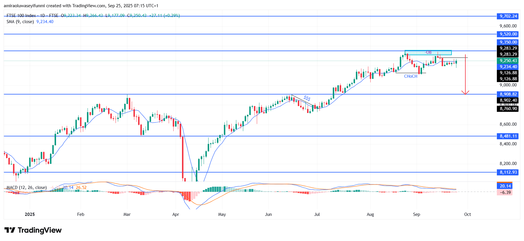 FTSE 100 Exhibits Waning Strength as Downside Forces Take Control