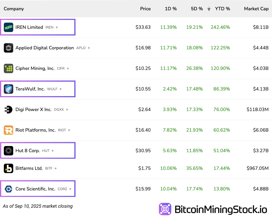 Investor Outlook on Bitcoin Mining Stocks: Institutions Pile Into IREN, CIFR, CORZ, APLD, MARA