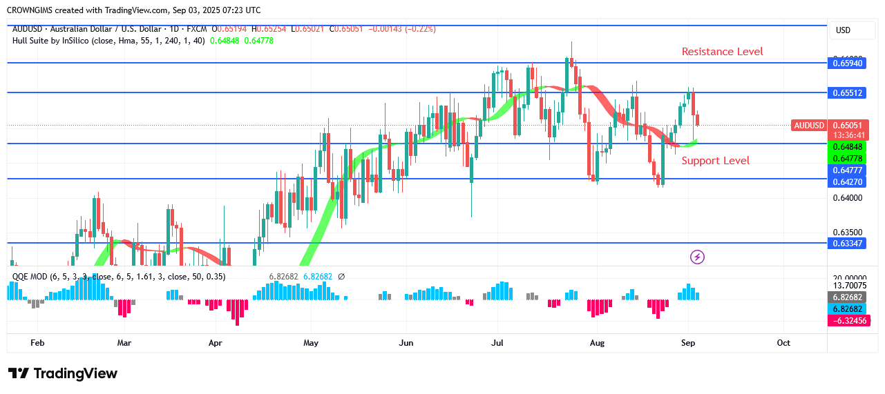 AUDUSD Price: A Bullish Trend May Continue After a Pullback