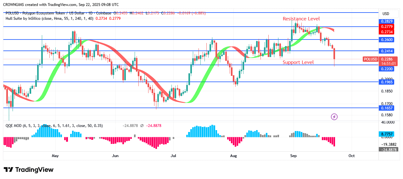 POL (prev.MATIC) Price: A Bearish Reversal at $0.28 Zone