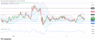 EURCHF Faces Bearish Pressure as Buyers Pull Out