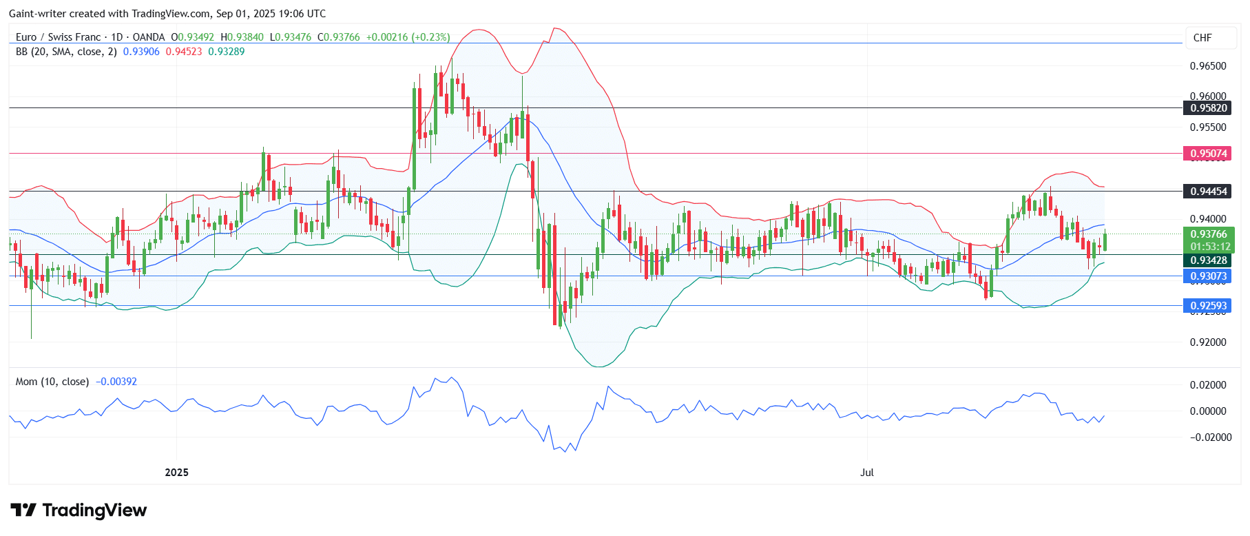 EURCHF Faces Bearish Pressure as Buyers Pull Out