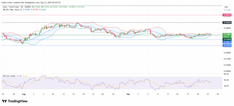 EUR/CHF Finds Solid Ground at Key Support, Bullish Divergence Signals Potential Rally