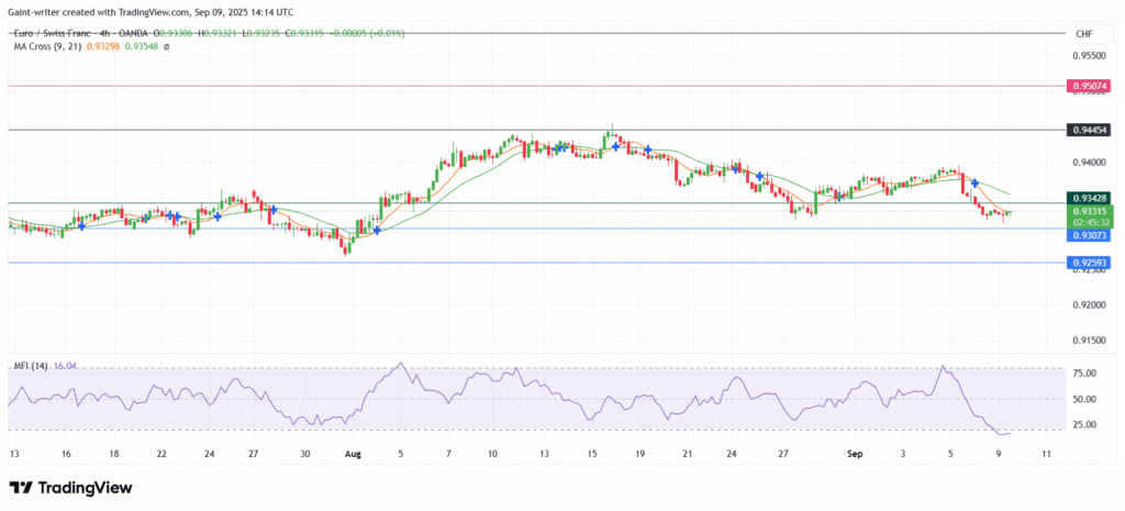 EUR/CHF Bears Take Control After Resistance Rejection