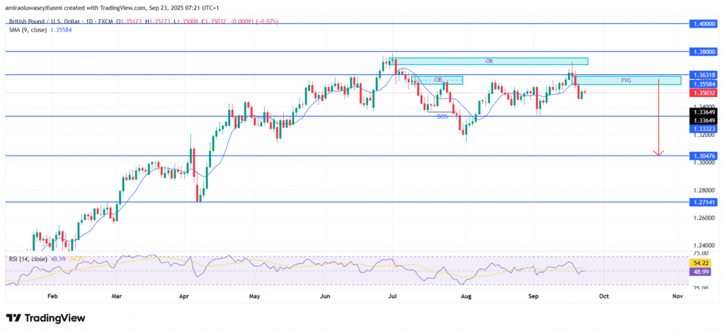 GBPUSD Signals Downside Pressure Amid Weakening Technical Confirmations