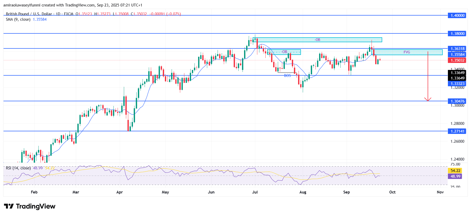 GBPUSD Signals Downside Pressure Amid Weakening Technical Confirmations