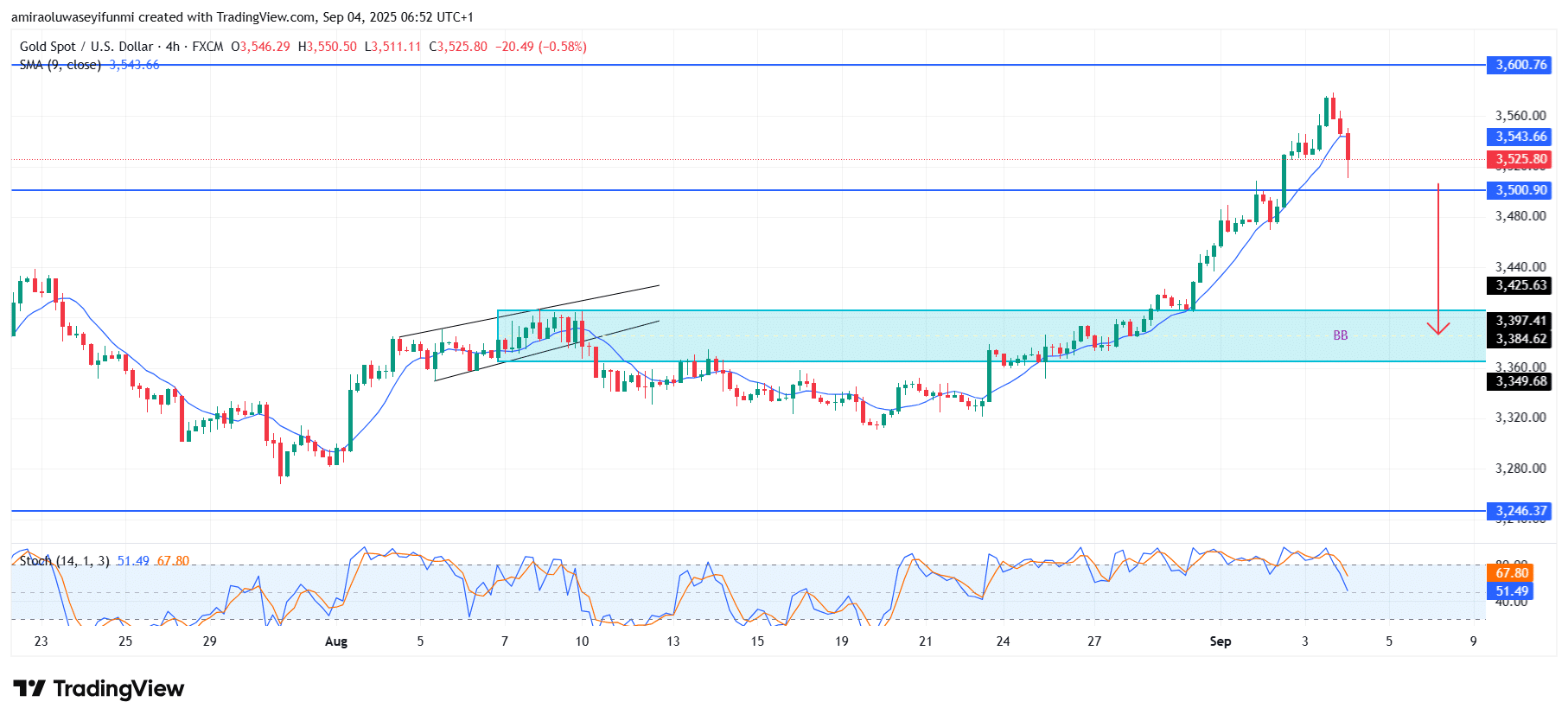 Gold (XAUUSD) Bullish Structure Prepares For Another Upward Continuation