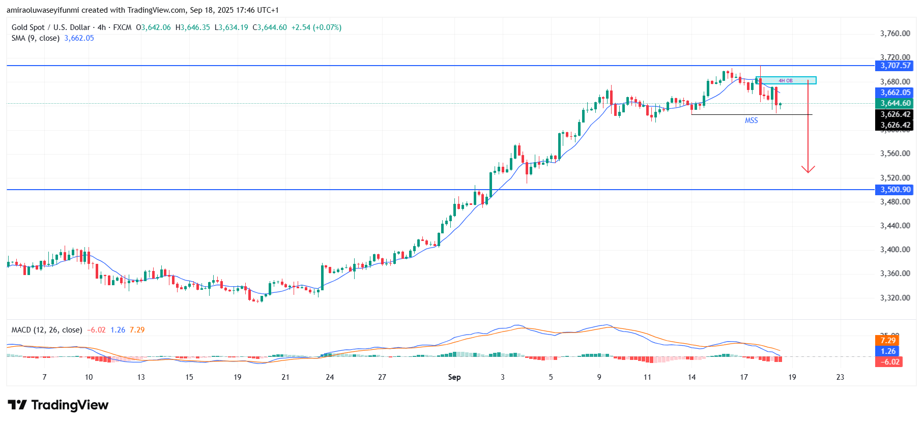 Gold (XAUUSD) Bullish Trajectory Sustained By Technical And Momentum Factors