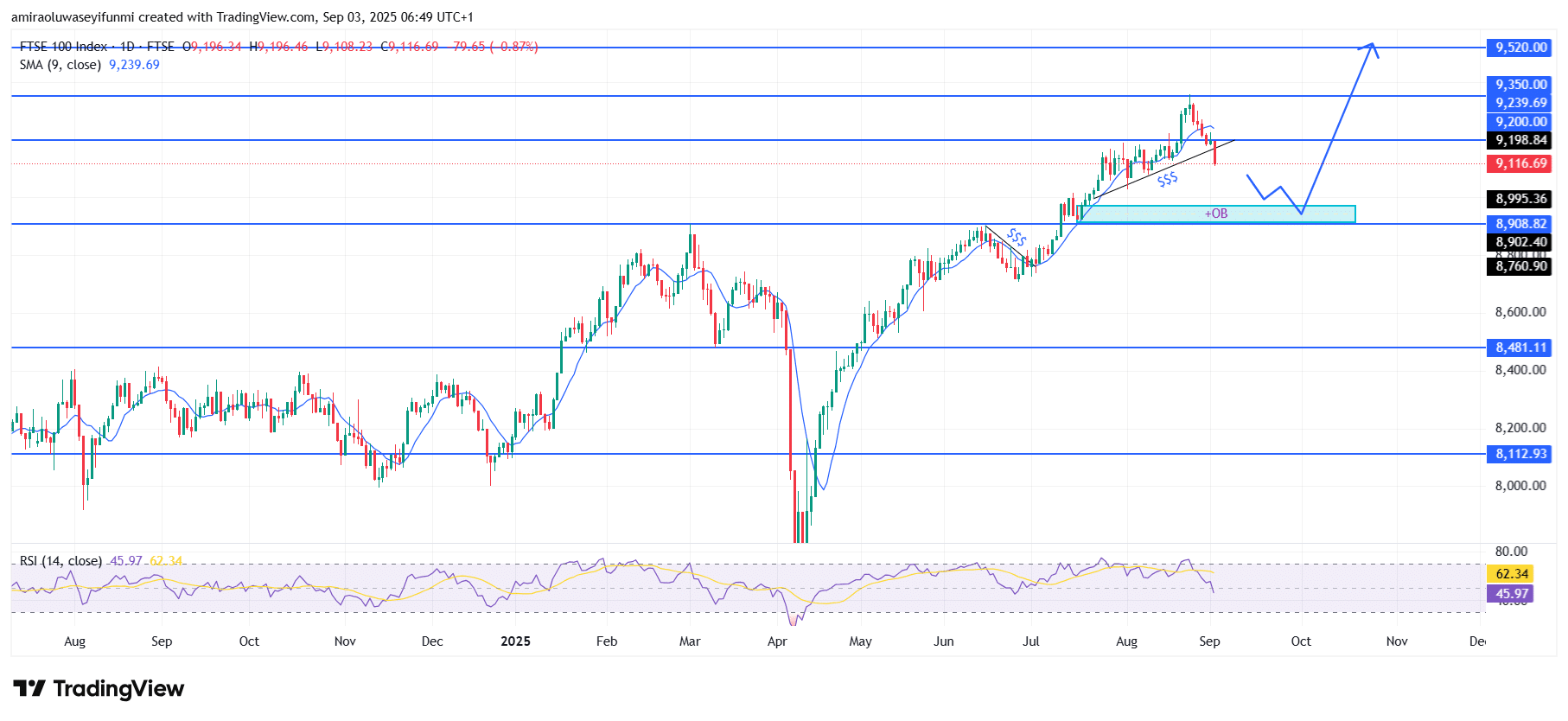 FTSE 100 Signals Extended Bearish Retracement Within Corrective Phase