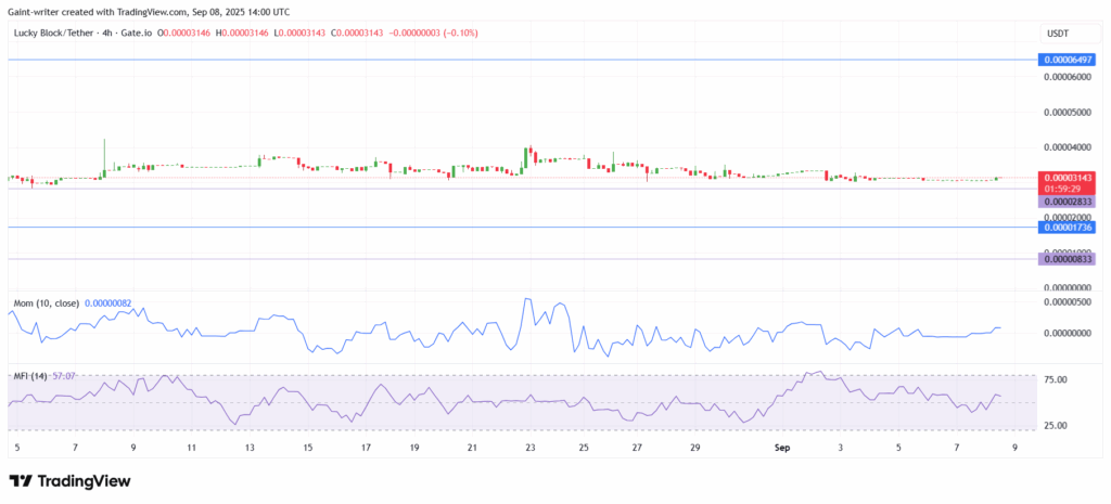 Lucky Block – Guide, Tips & Insights | Learn 2 Trade Price Stagnates in Low-Volume Range