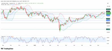 AUD/JPY in Powerful Breakout As Bulls Target 100.77 Key Zone